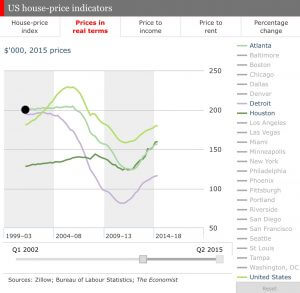 US House - Price Indicators